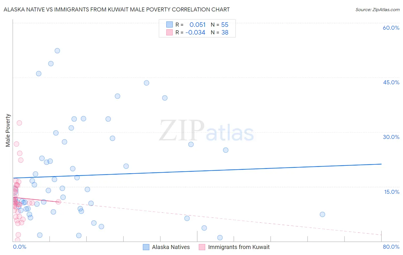Alaska Native vs Immigrants from Kuwait Male Poverty
