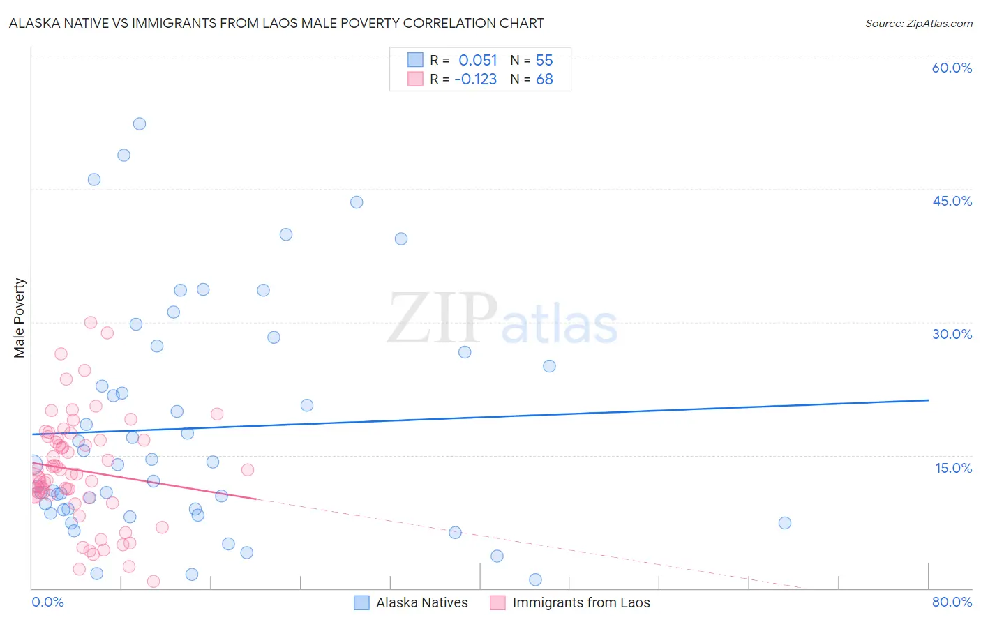 Alaska Native vs Immigrants from Laos Male Poverty