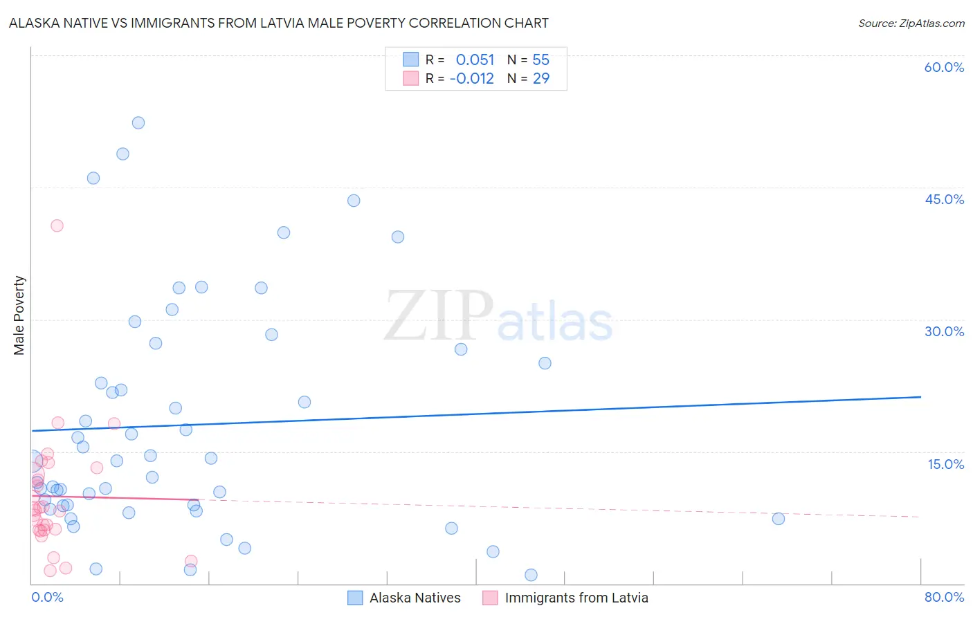Alaska Native vs Immigrants from Latvia Male Poverty
