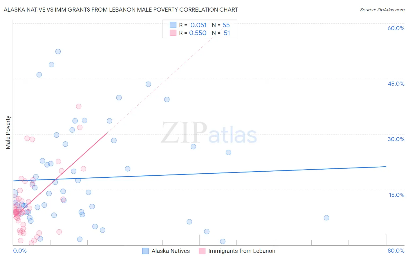 Alaska Native vs Immigrants from Lebanon Male Poverty