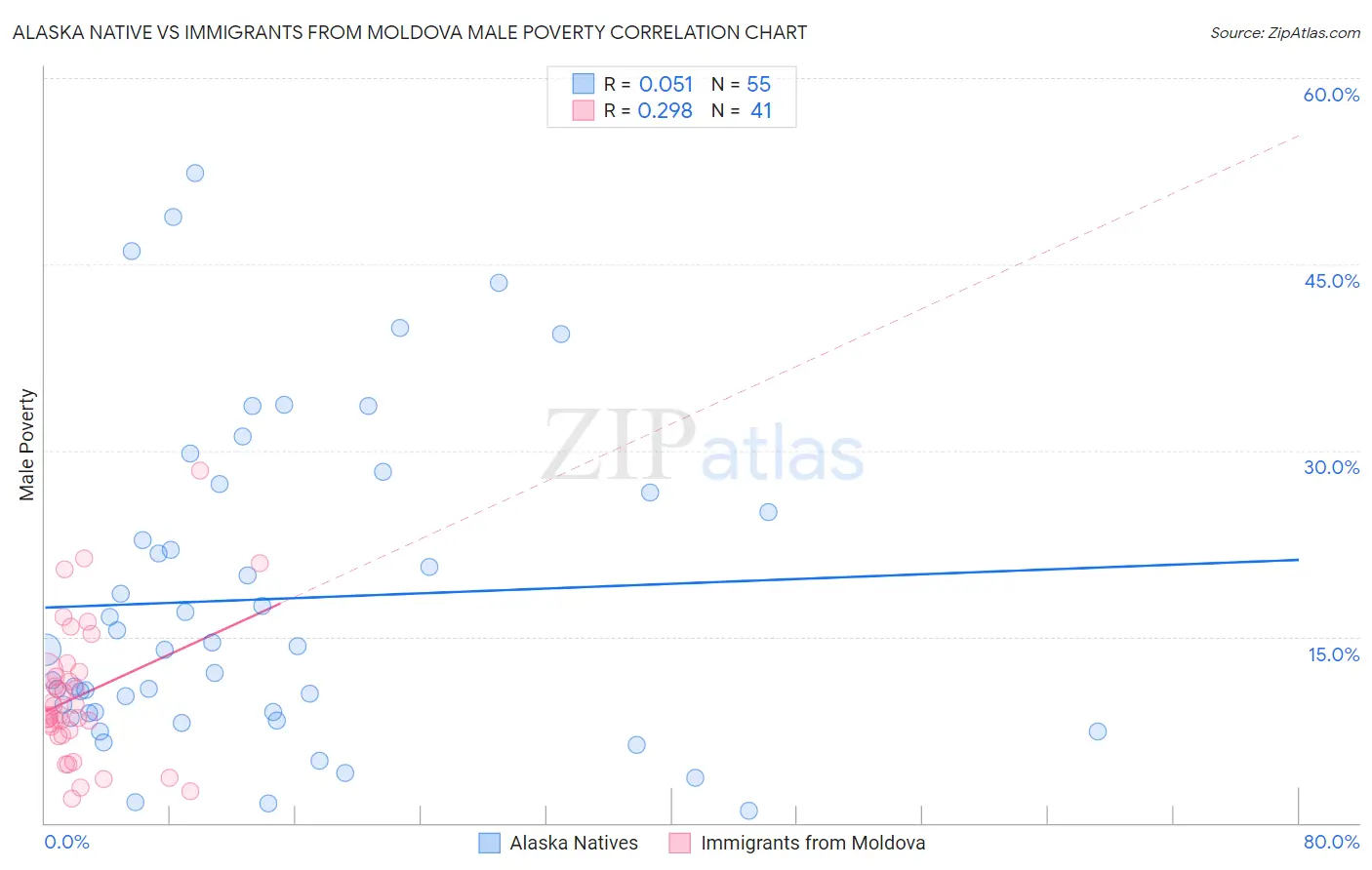 Alaska Native vs Immigrants from Moldova Male Poverty