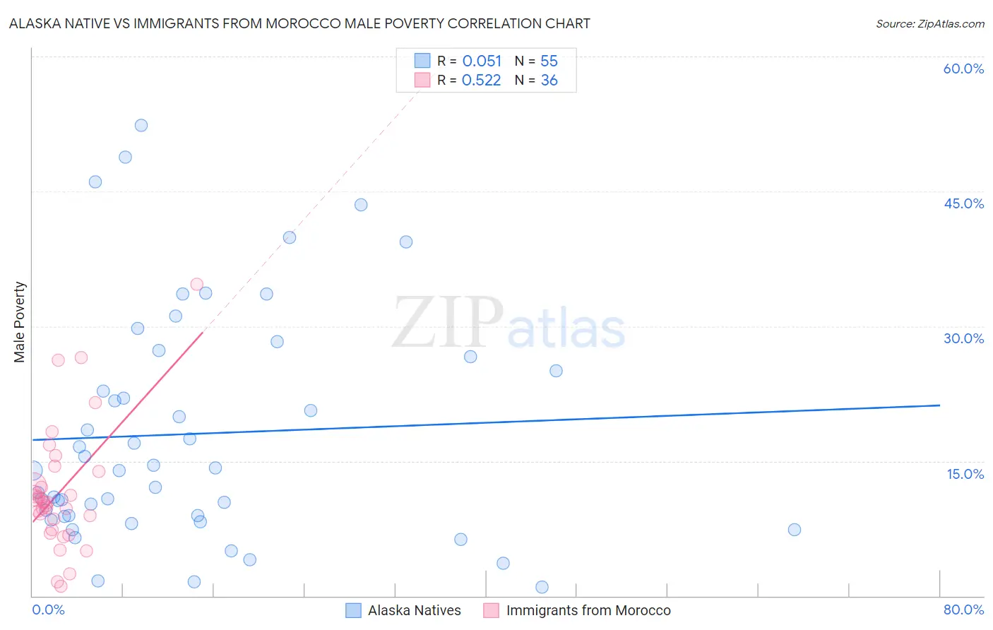 Alaska Native vs Immigrants from Morocco Male Poverty