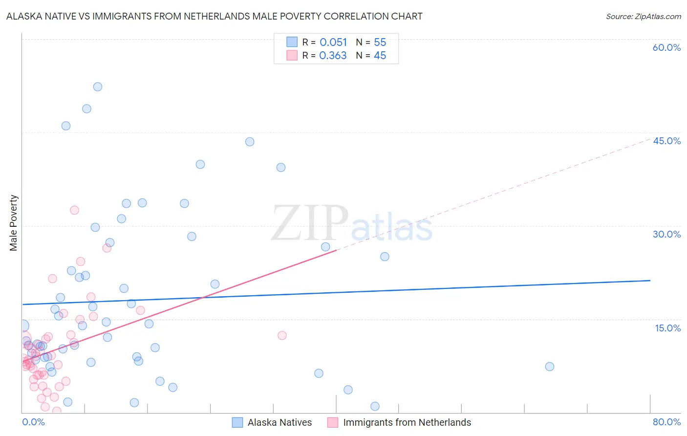 Alaska Native vs Immigrants from Netherlands Male Poverty