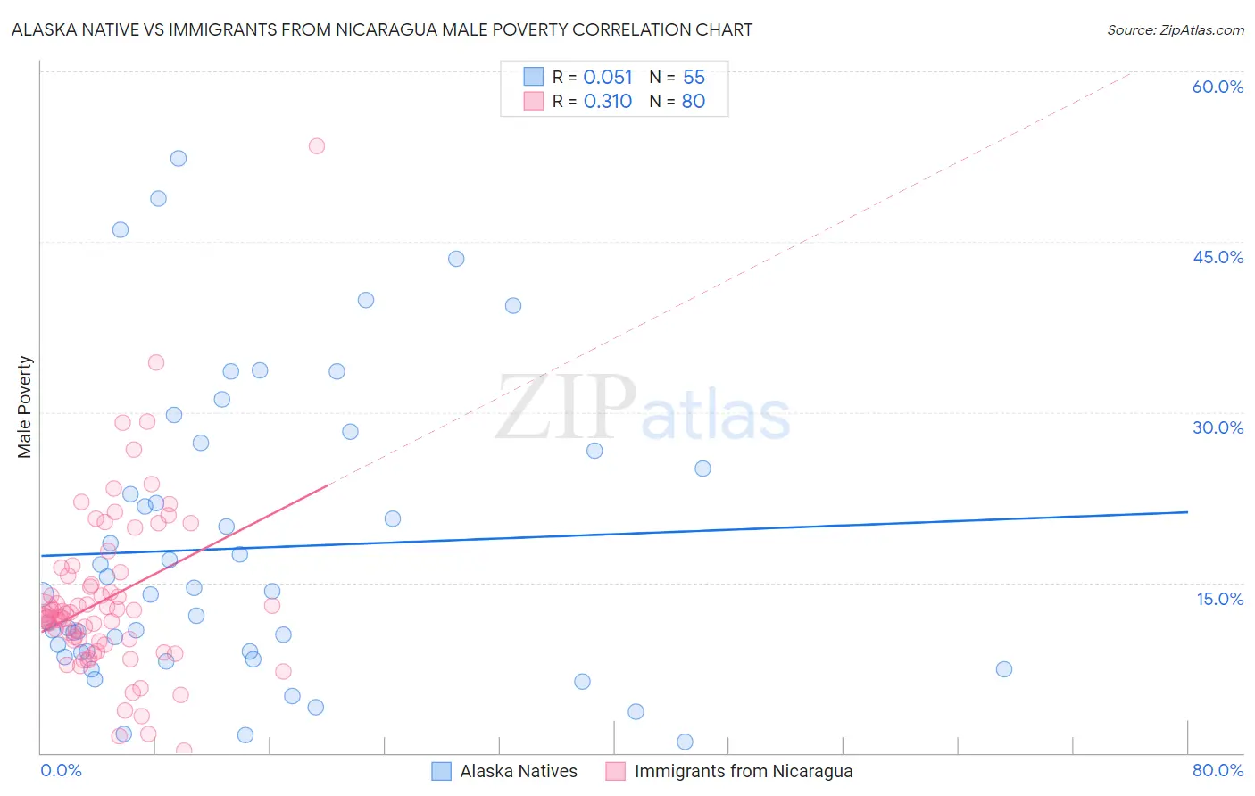 Alaska Native vs Immigrants from Nicaragua Male Poverty