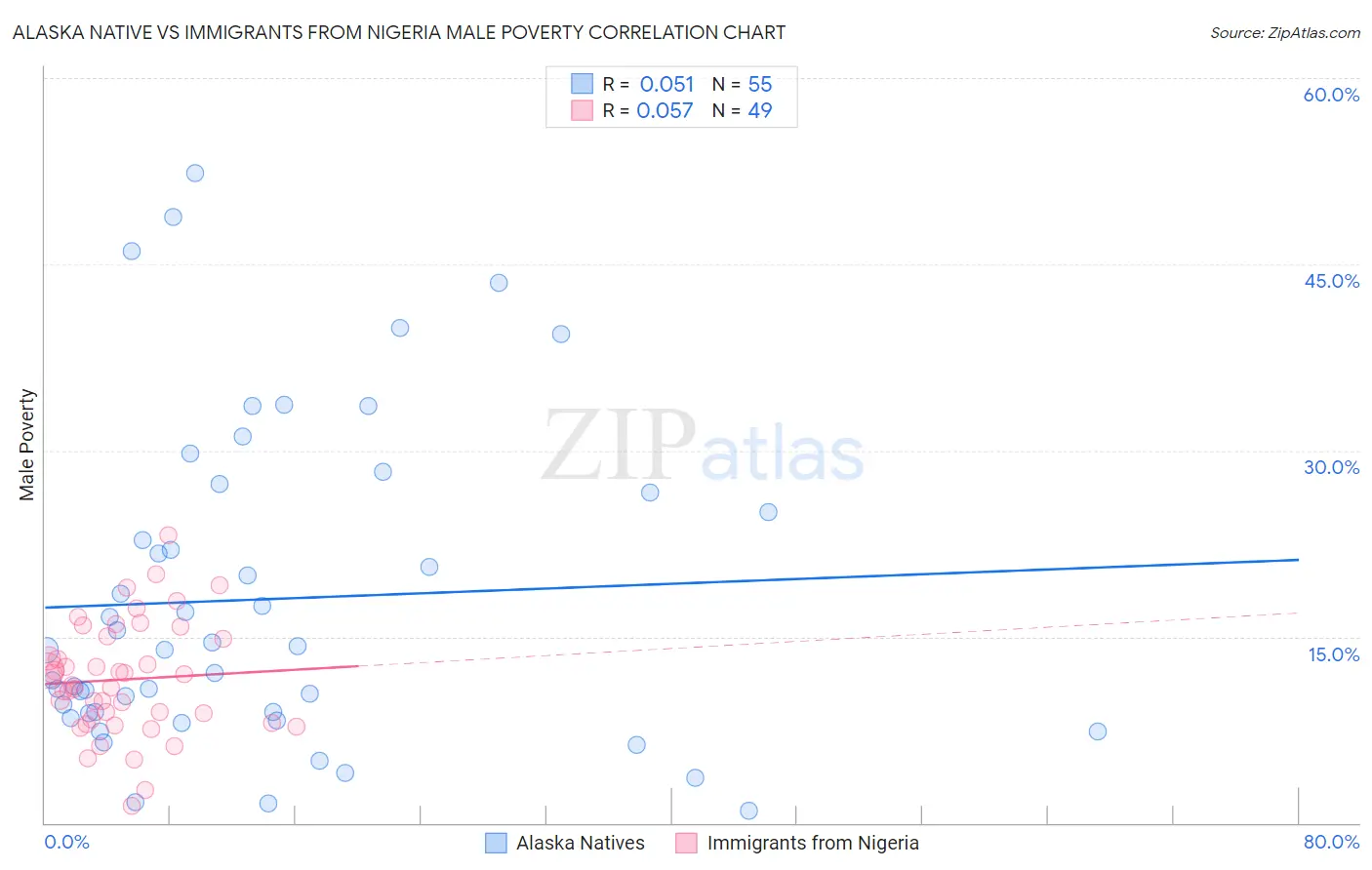 Alaska Native vs Immigrants from Nigeria Male Poverty