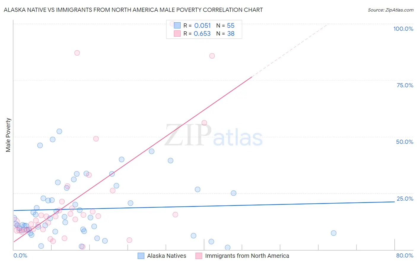 Alaska Native vs Immigrants from North America Male Poverty
