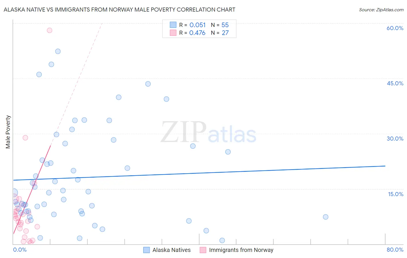 Alaska Native vs Immigrants from Norway Male Poverty