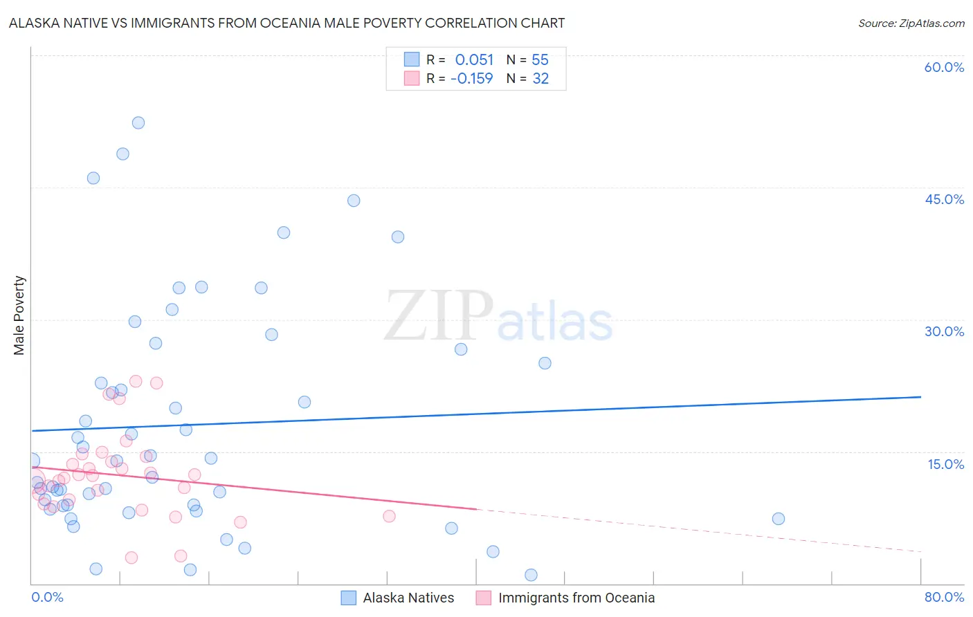 Alaska Native vs Immigrants from Oceania Male Poverty