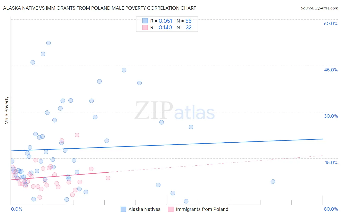 Alaska Native vs Immigrants from Poland Male Poverty