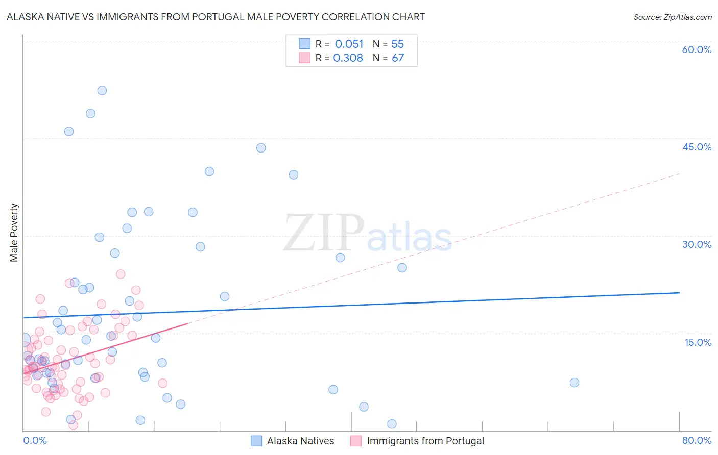 Alaska Native vs Immigrants from Portugal Male Poverty