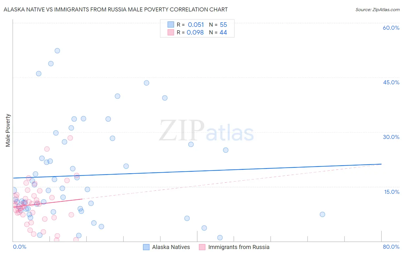 Alaska Native vs Immigrants from Russia Male Poverty