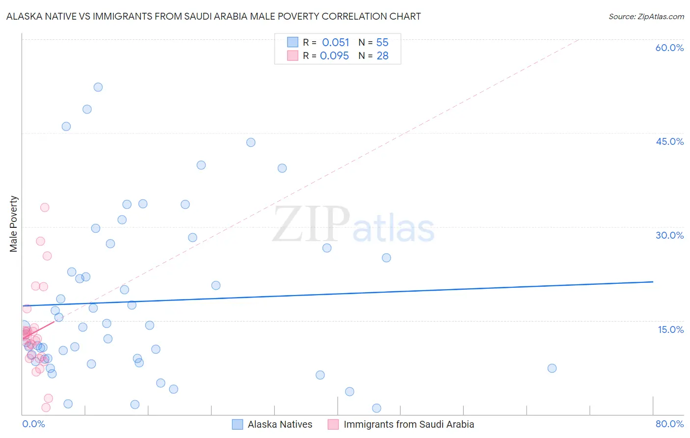 Alaska Native vs Immigrants from Saudi Arabia Male Poverty