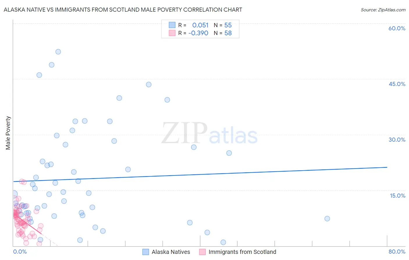 Alaska Native vs Immigrants from Scotland Male Poverty