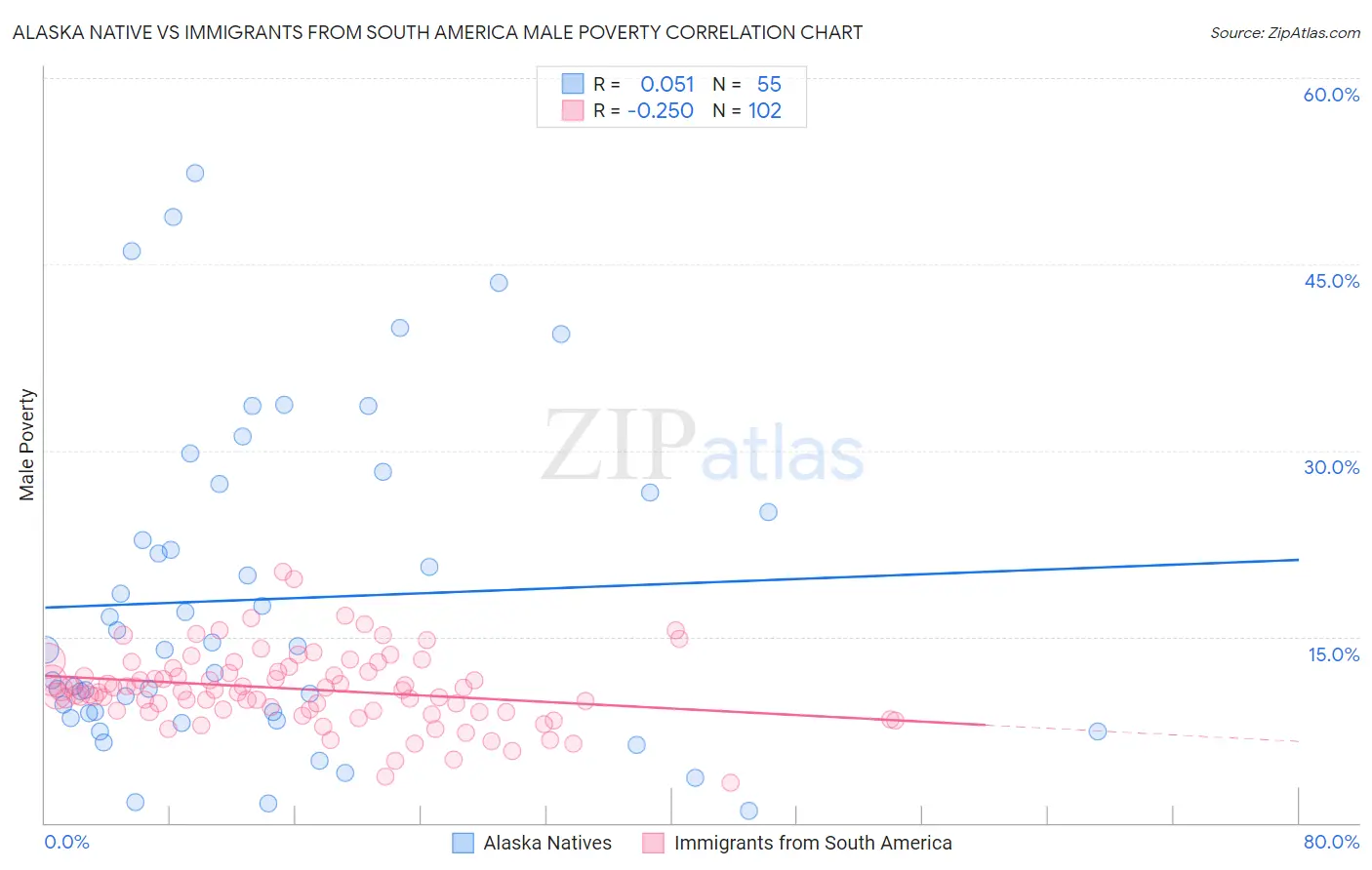 Alaska Native vs Immigrants from South America Male Poverty