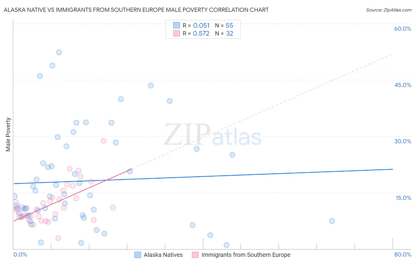 Alaska Native vs Immigrants from Southern Europe Male Poverty