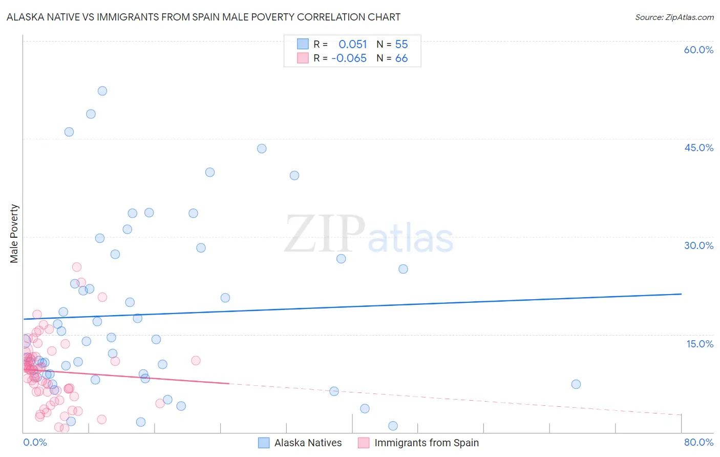 Alaska Native vs Immigrants from Spain Male Poverty