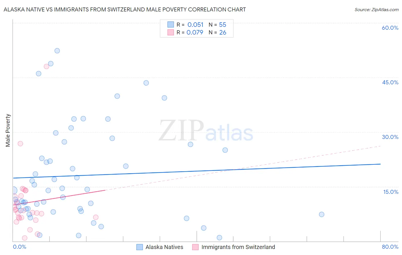 Alaska Native vs Immigrants from Switzerland Male Poverty