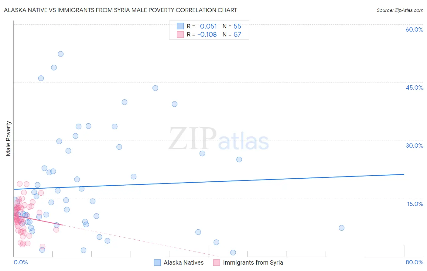 Alaska Native vs Immigrants from Syria Male Poverty