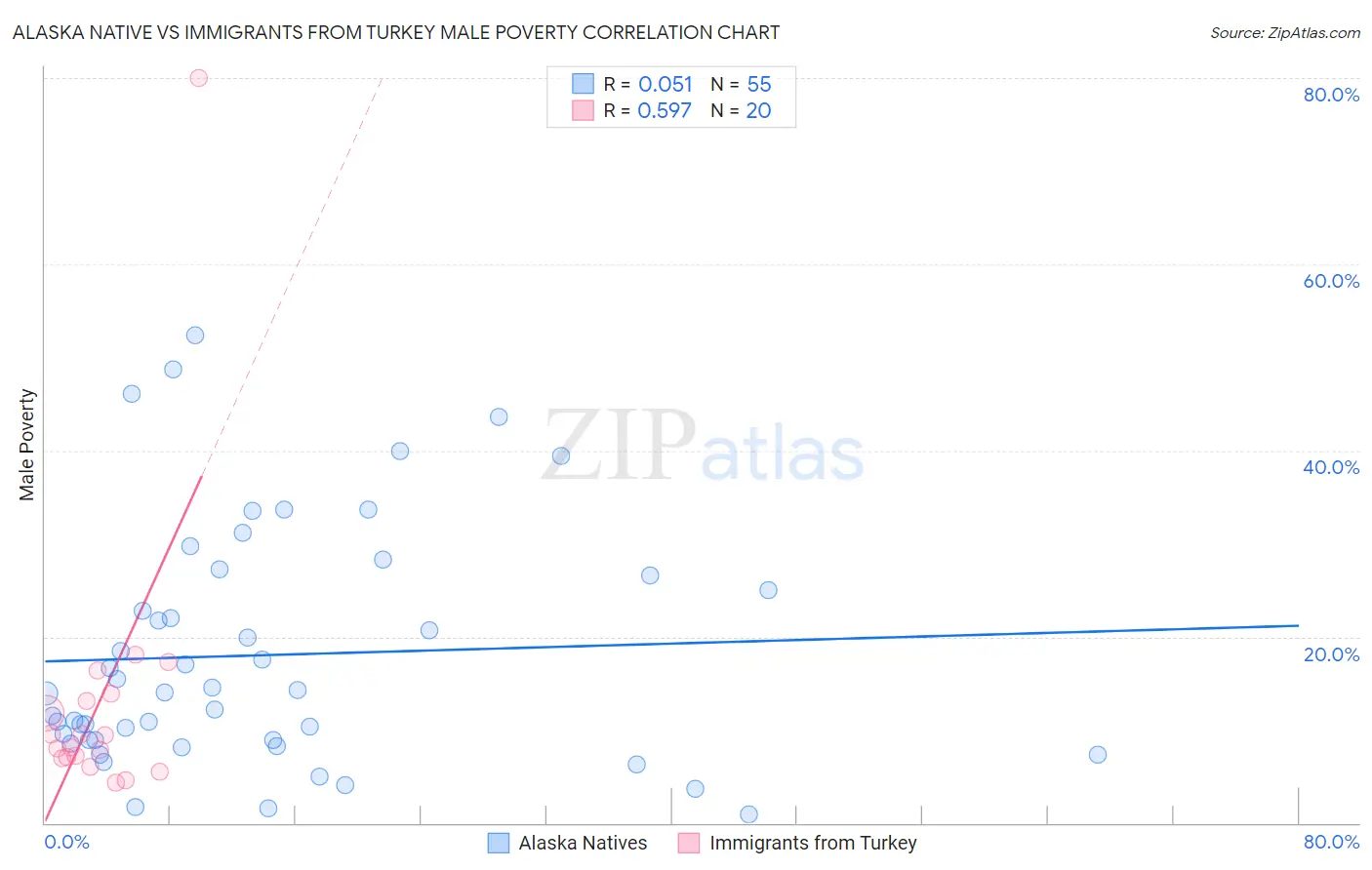 Alaska Native vs Immigrants from Turkey Male Poverty