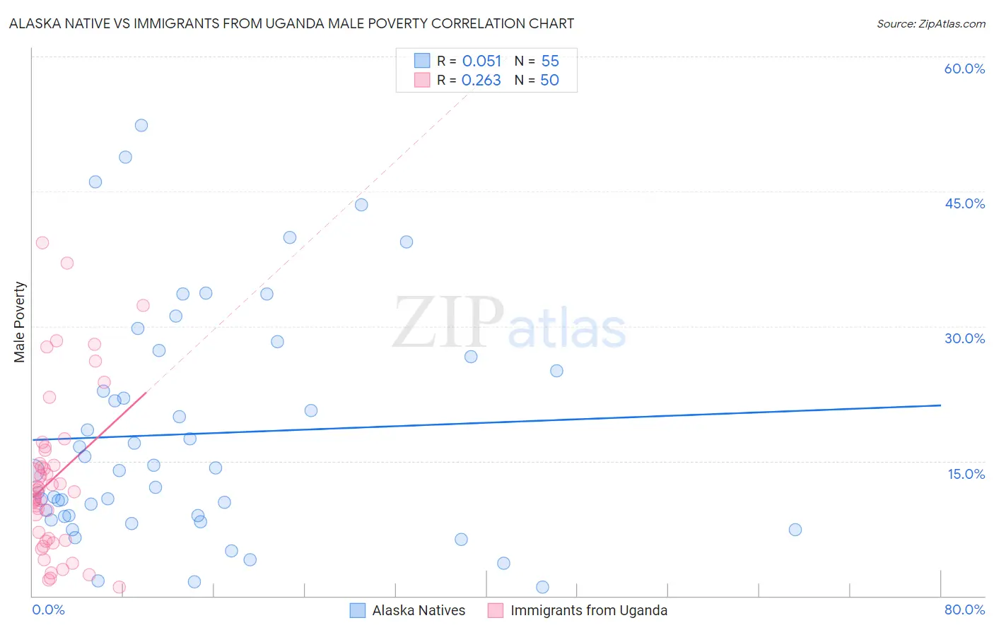 Alaska Native vs Immigrants from Uganda Male Poverty