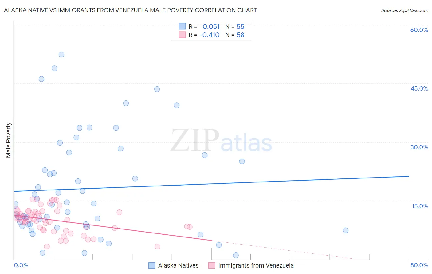Alaska Native vs Immigrants from Venezuela Male Poverty