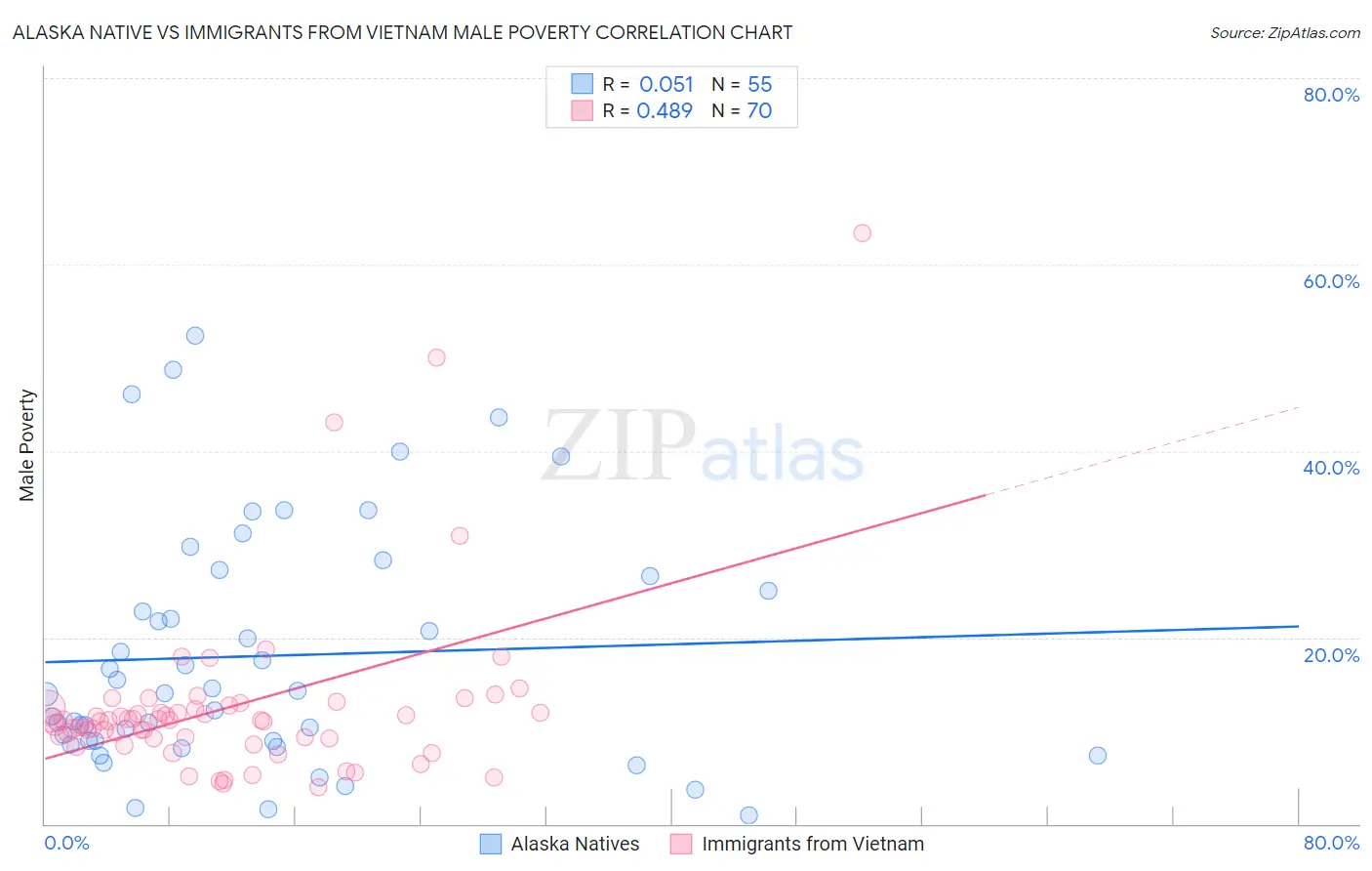 Alaska Native vs Immigrants from Vietnam Male Poverty