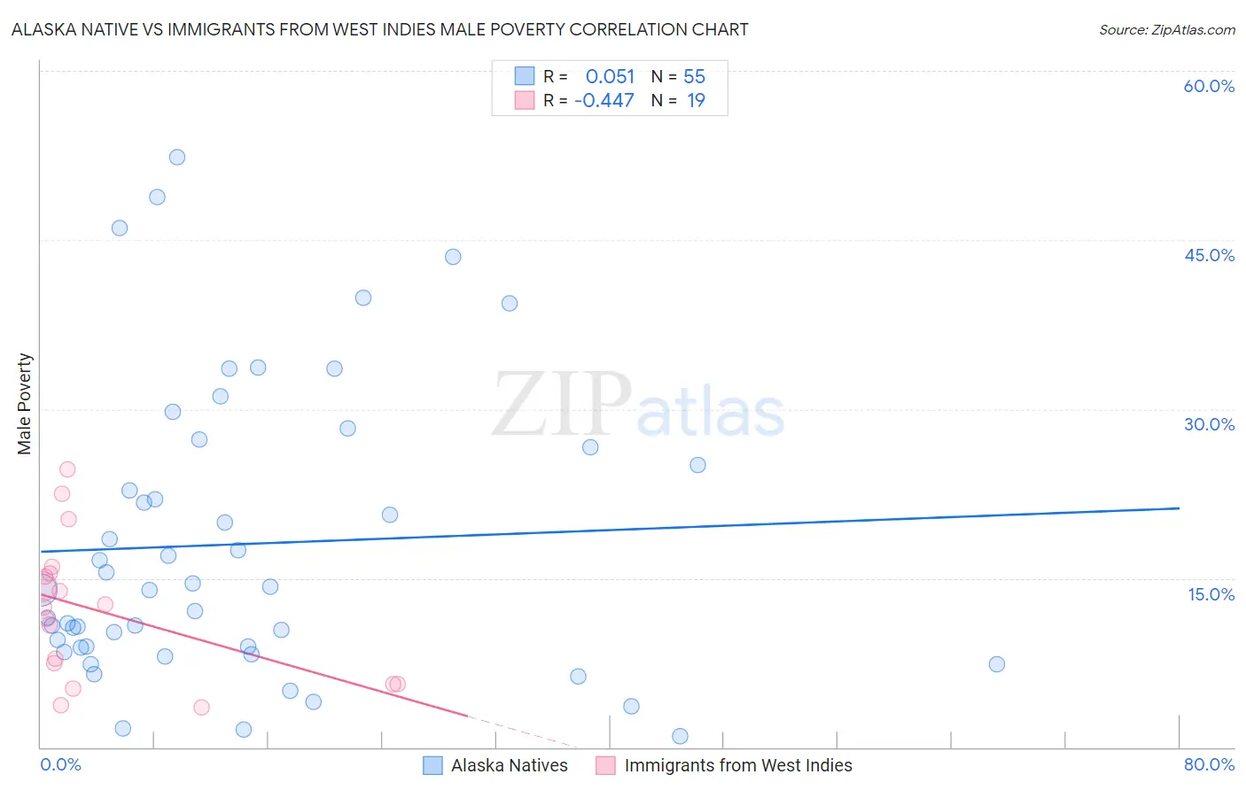 Alaska Native vs Immigrants from West Indies Male Poverty