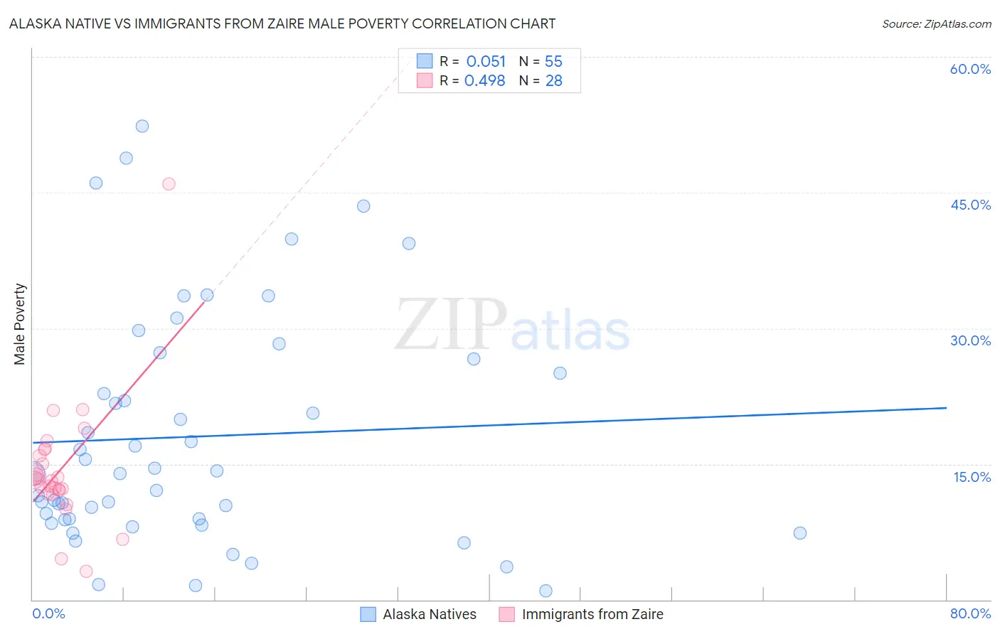 Alaska Native vs Immigrants from Zaire Male Poverty