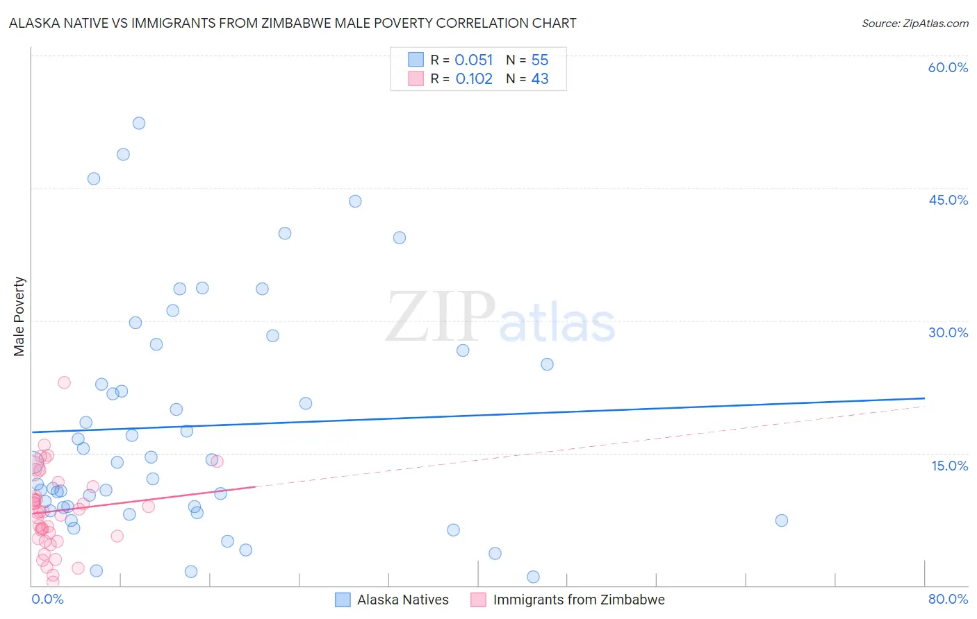 Alaska Native vs Immigrants from Zimbabwe Male Poverty