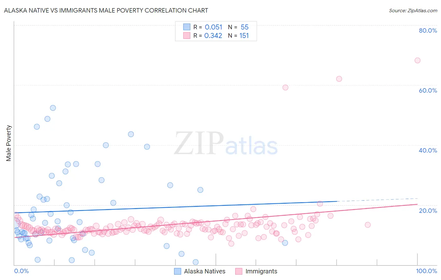 Alaska Native vs Immigrants Male Poverty