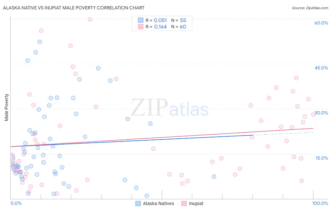 Alaska Native vs Inupiat Male Poverty
