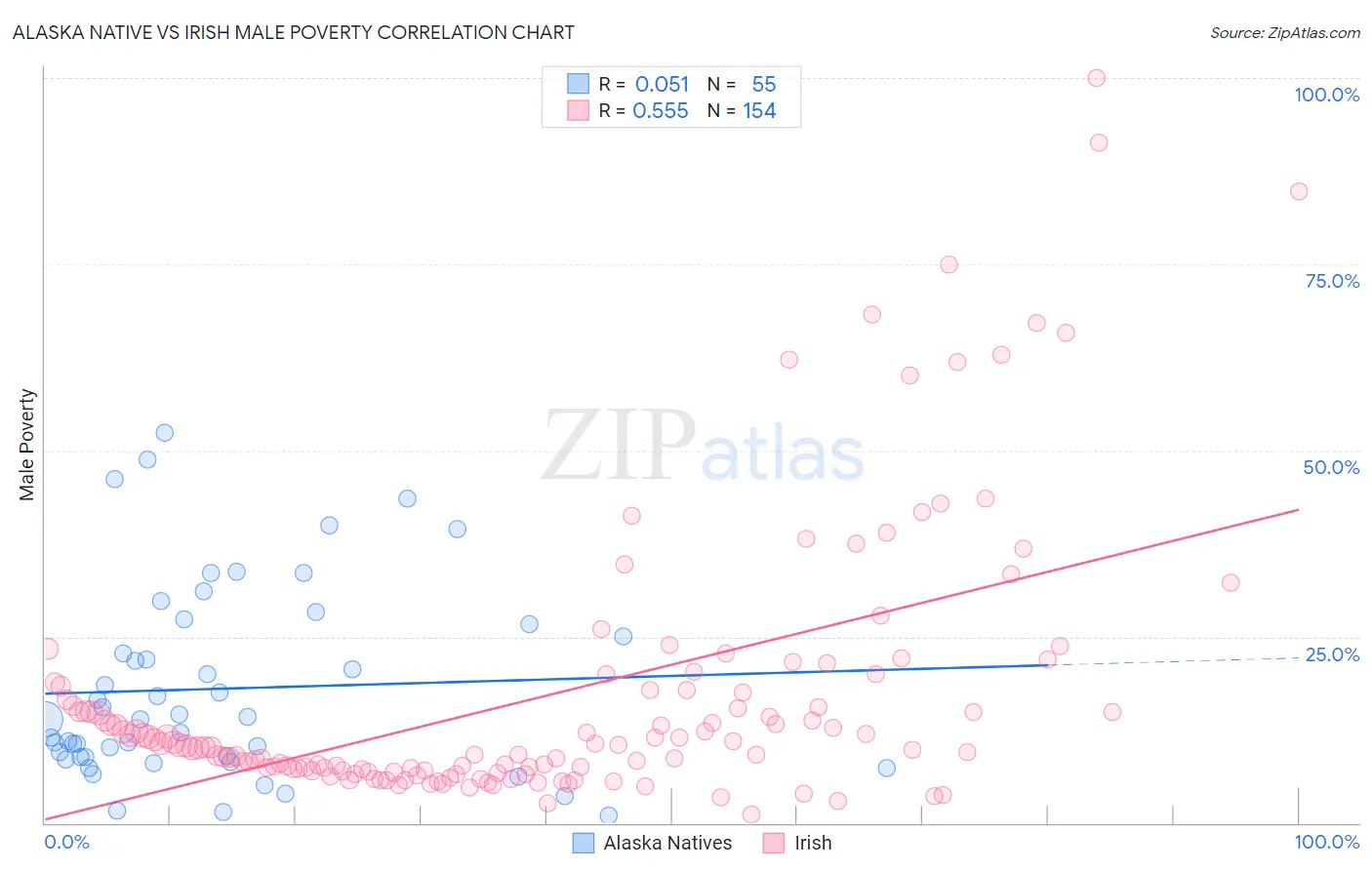 Alaska Native vs Irish Male Poverty