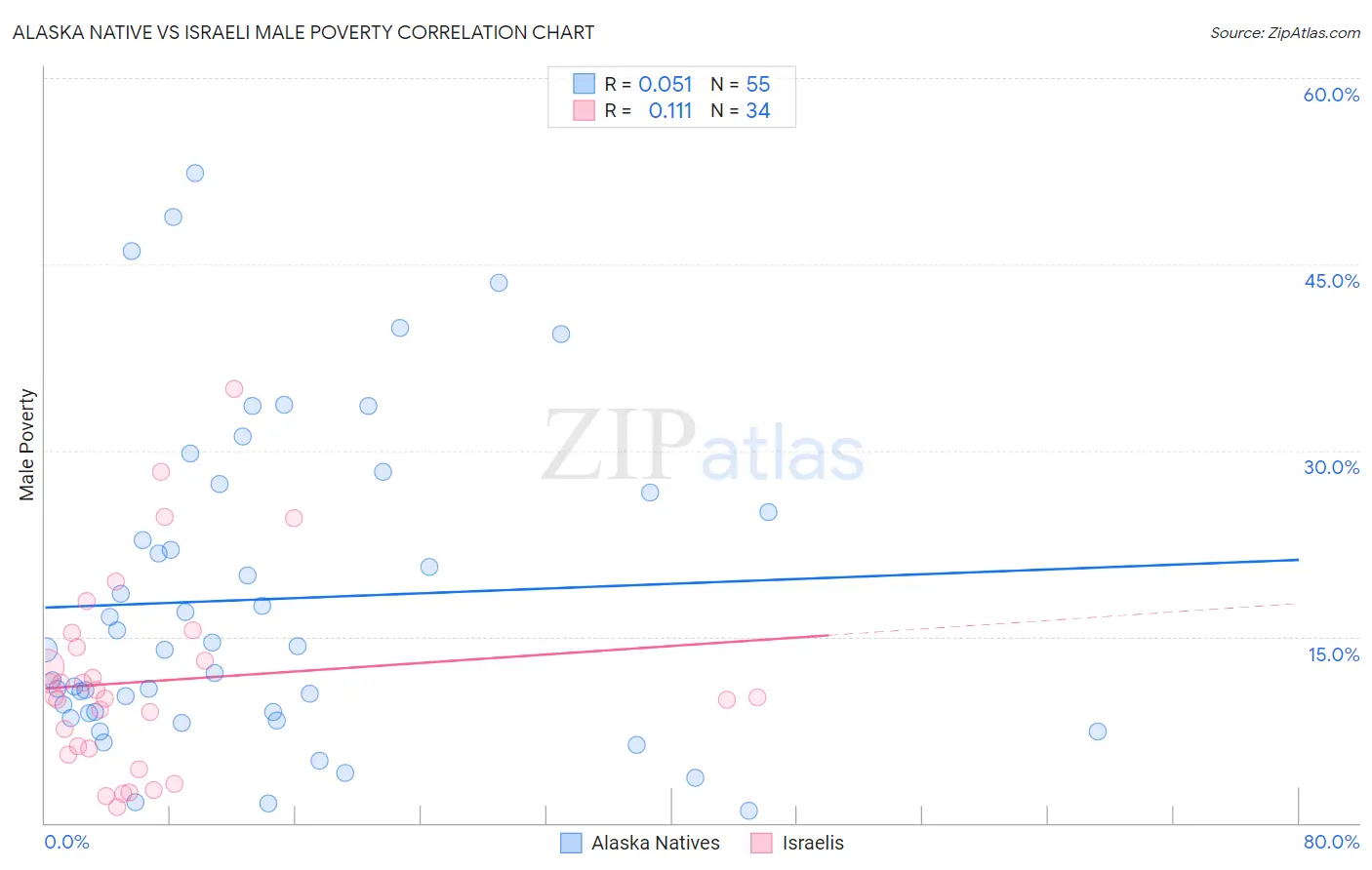 Alaska Native vs Israeli Male Poverty