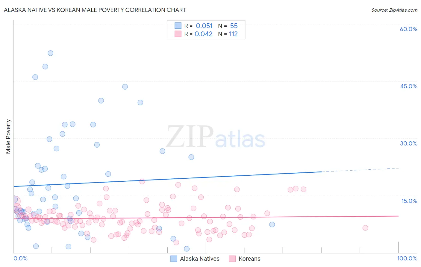 Alaska Native vs Korean Male Poverty