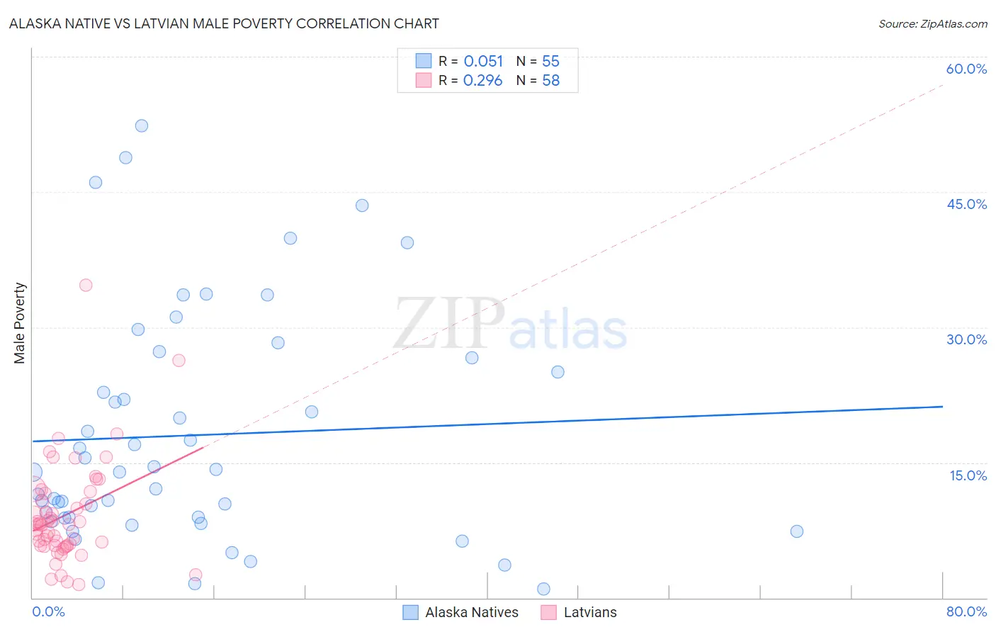 Alaska Native vs Latvian Male Poverty