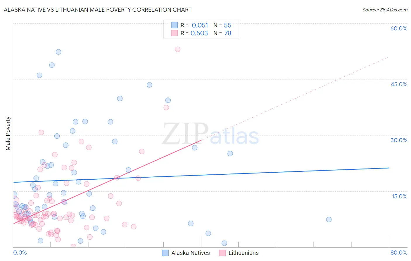Alaska Native vs Lithuanian Male Poverty