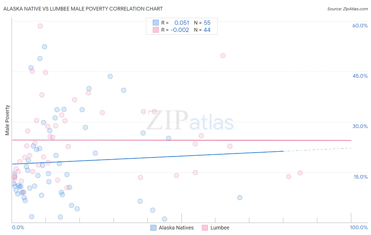 Alaska Native vs Lumbee Male Poverty