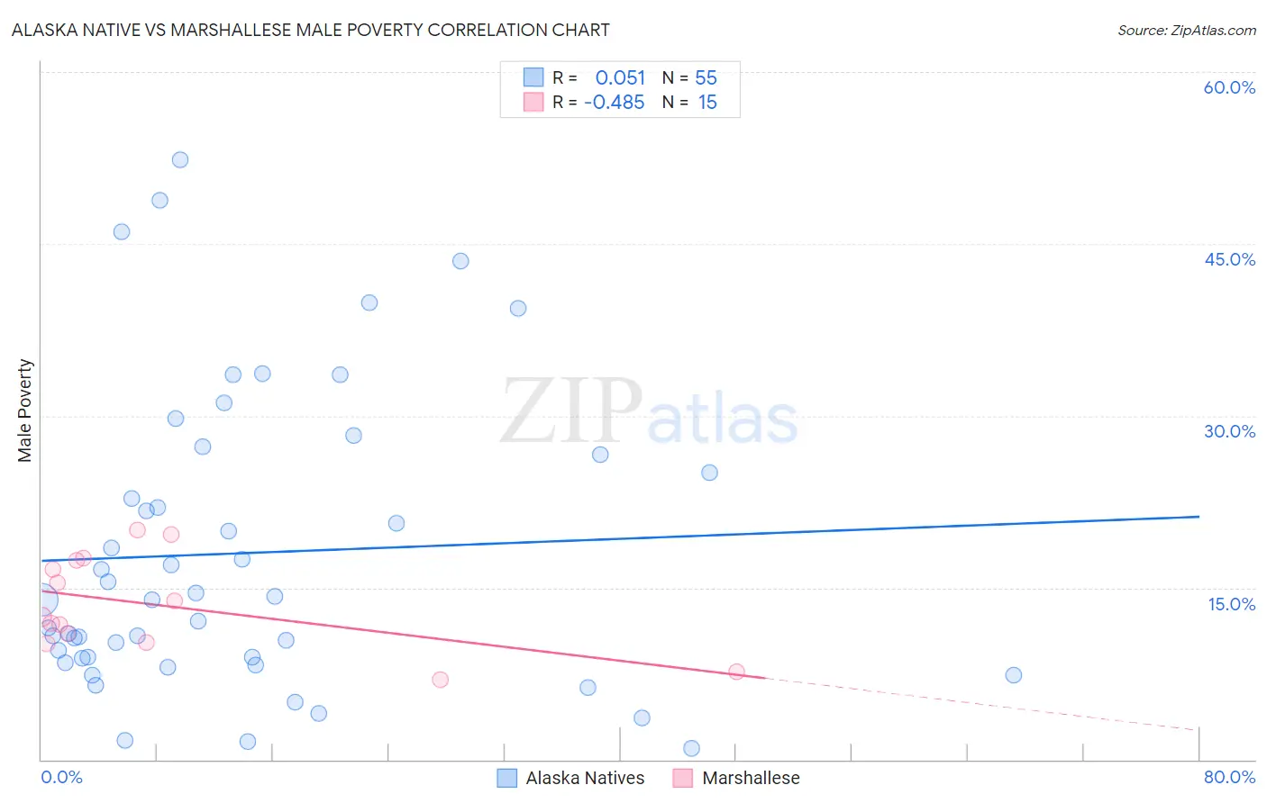 Alaska Native vs Marshallese Male Poverty