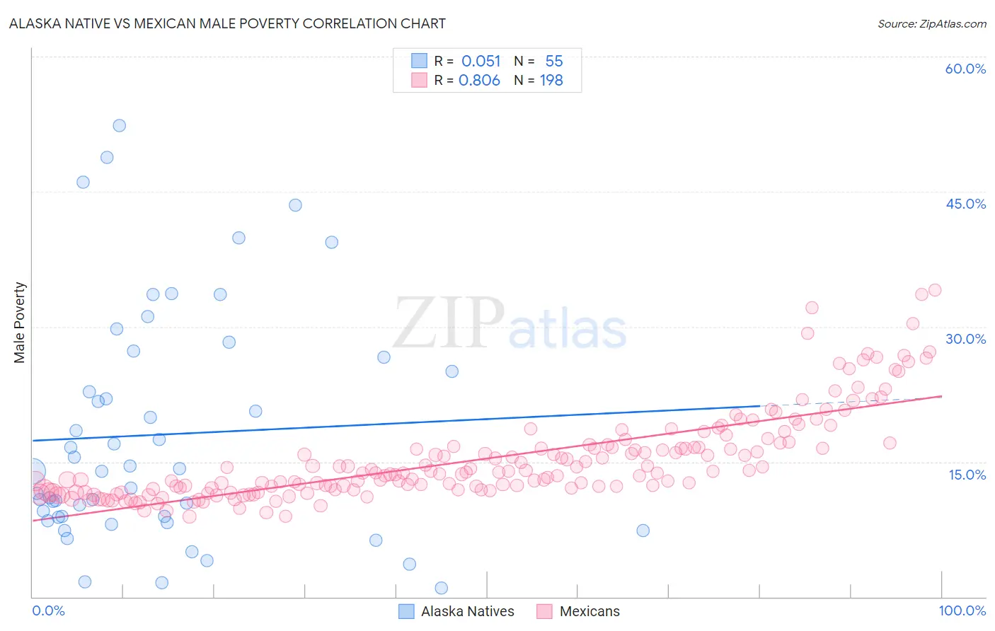 Alaska Native vs Mexican Male Poverty