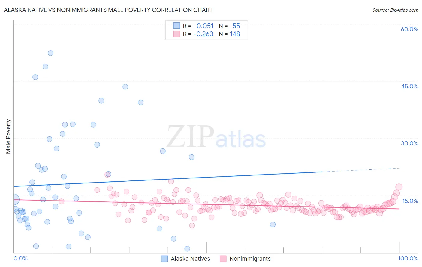 Alaska Native vs Nonimmigrants Male Poverty