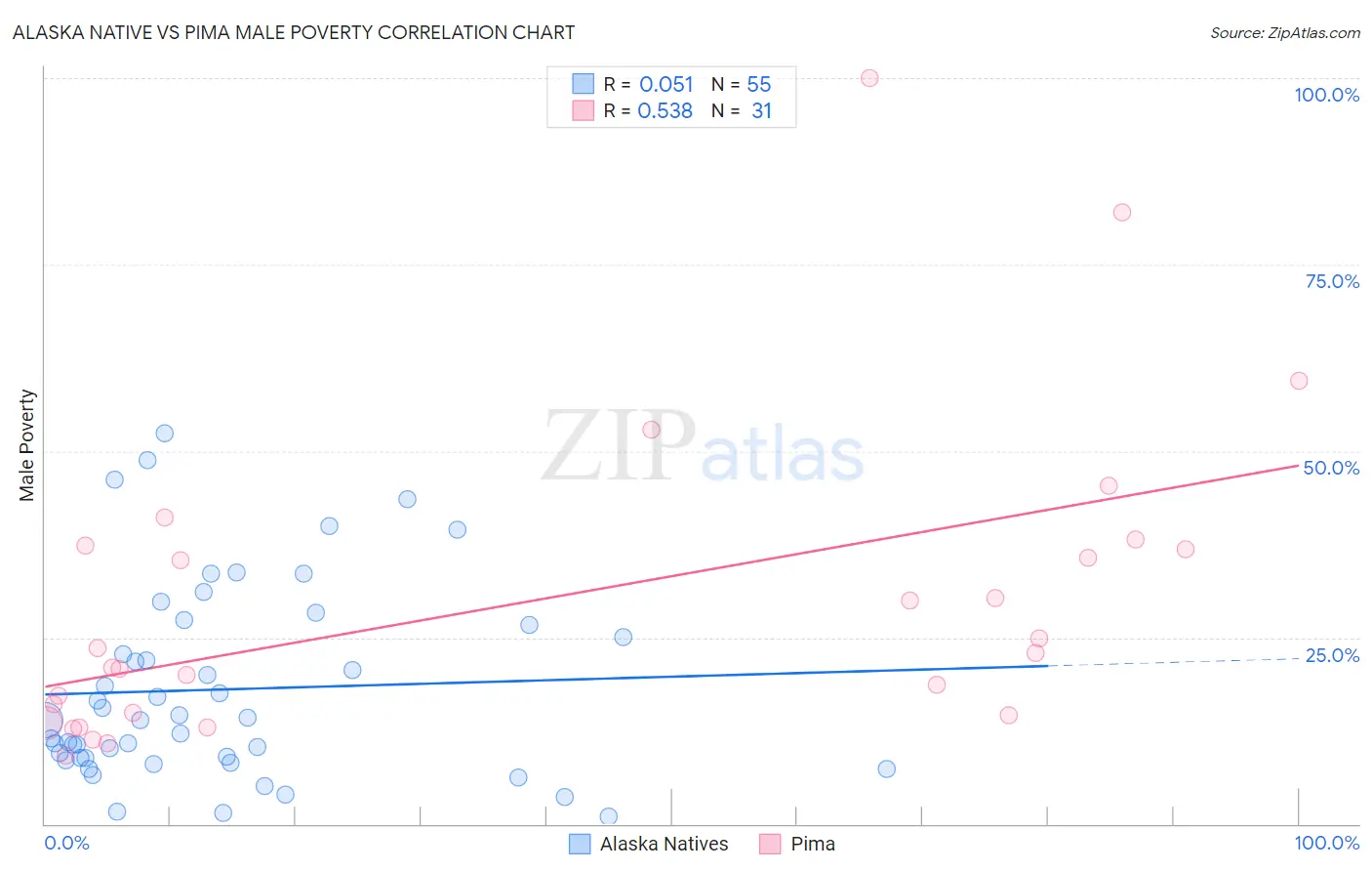 Alaska Native vs Pima Male Poverty