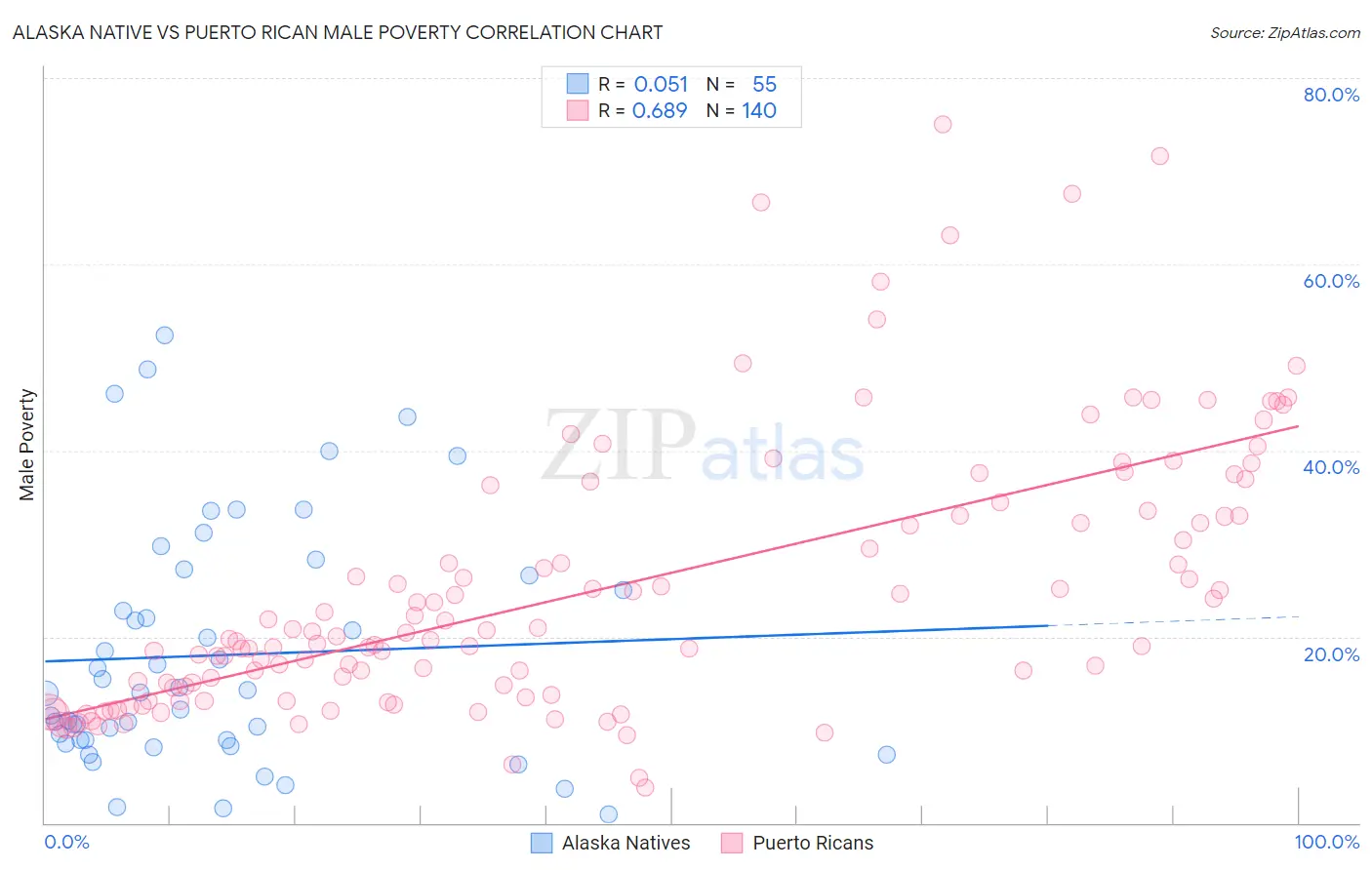 Alaska Native vs Puerto Rican Male Poverty