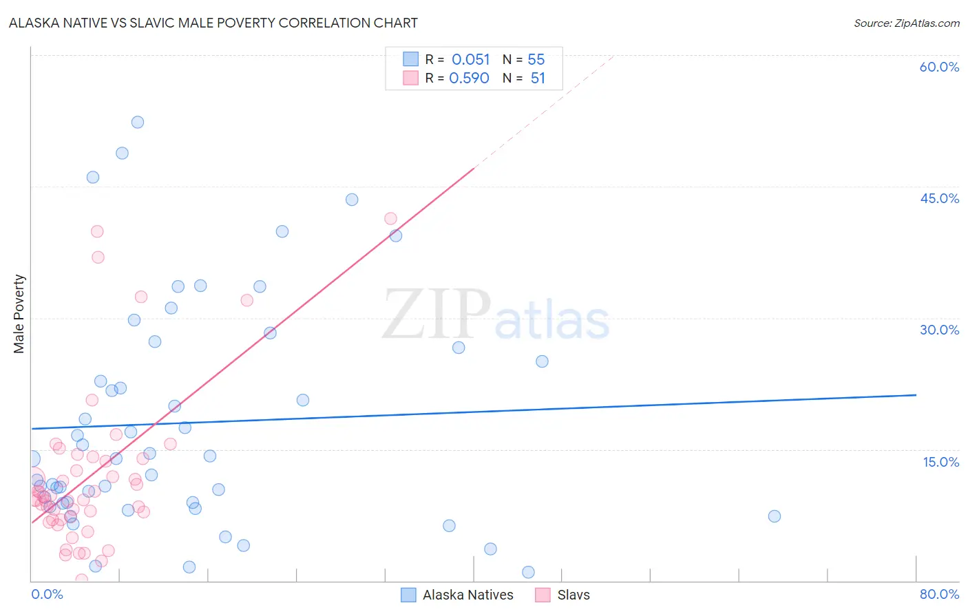 Alaska Native vs Slavic Male Poverty