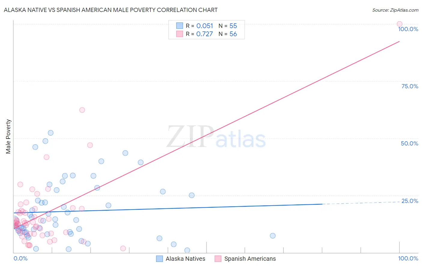 Alaska Native vs Spanish American Male Poverty