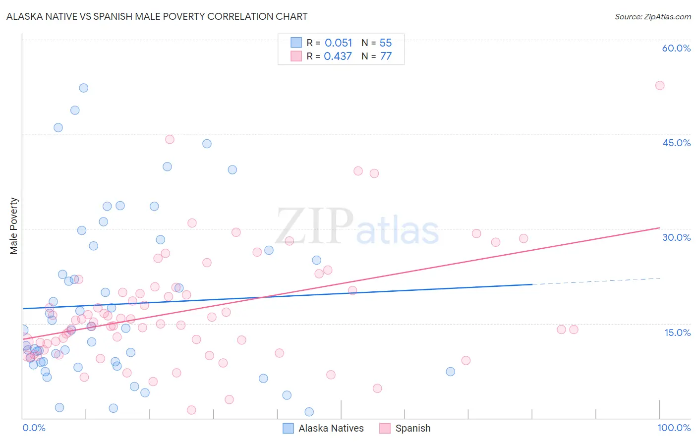 Alaska Native vs Spanish Male Poverty