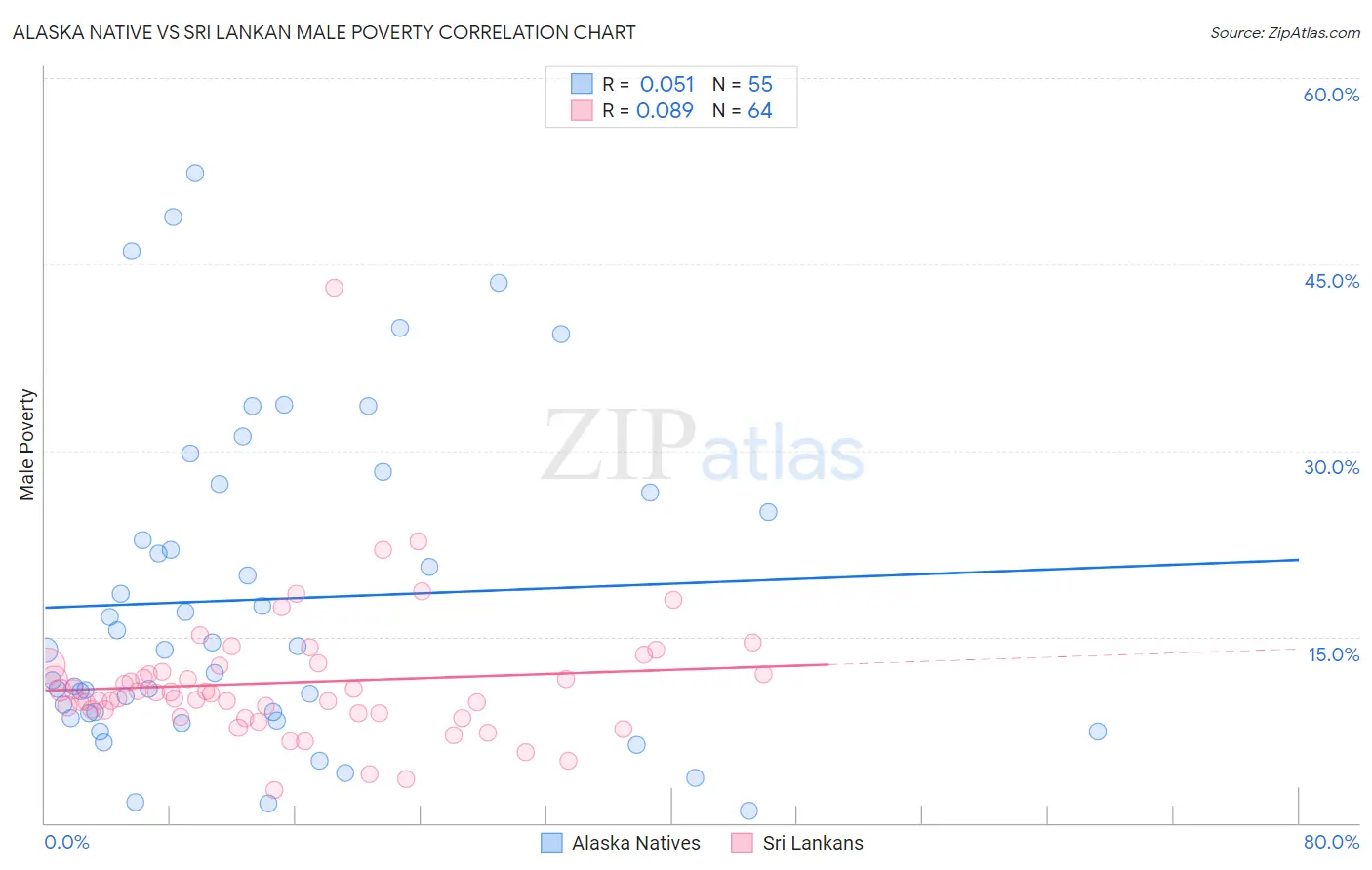 Alaska Native vs Sri Lankan Male Poverty