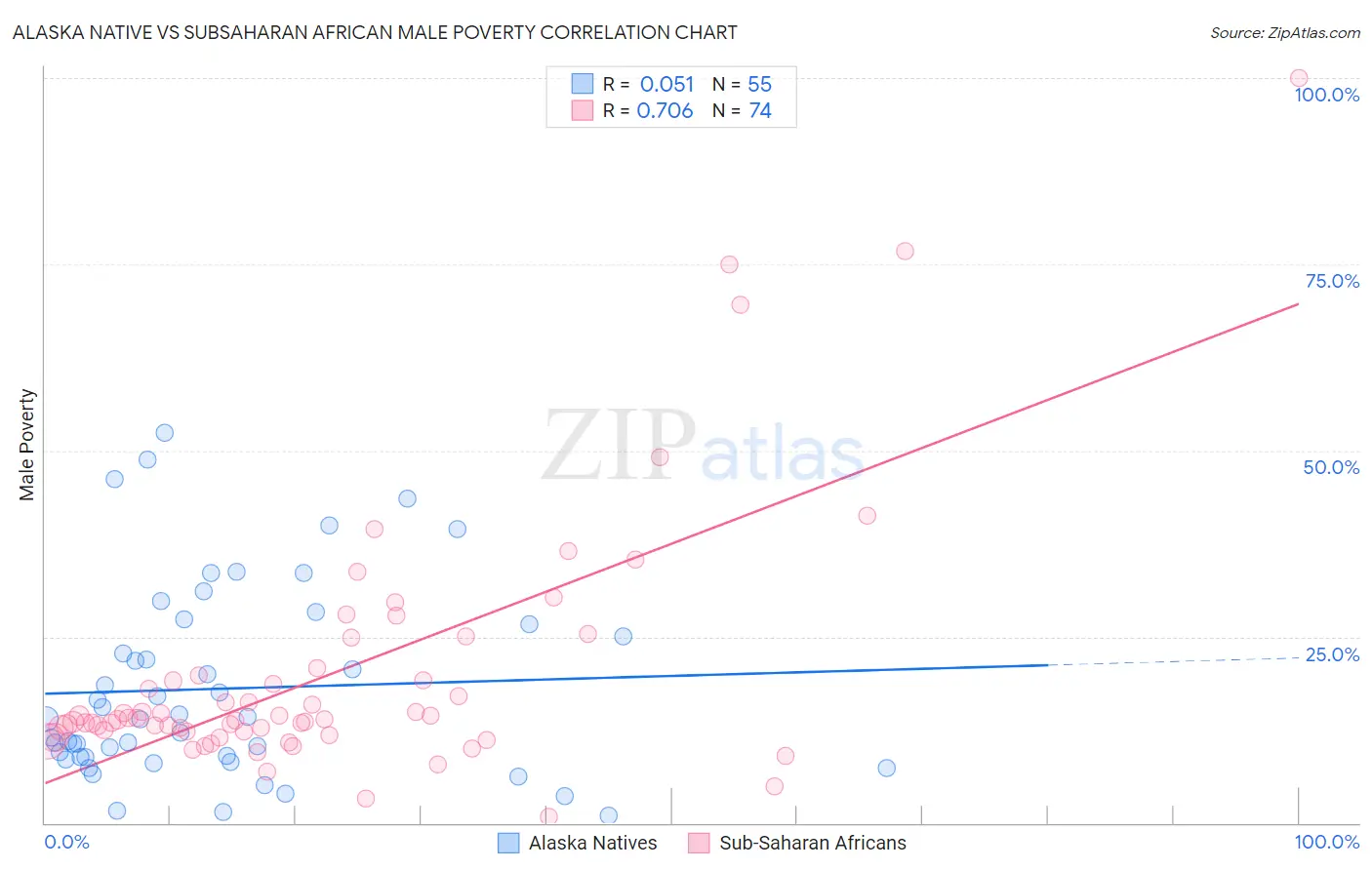 Alaska Native vs Subsaharan African Male Poverty