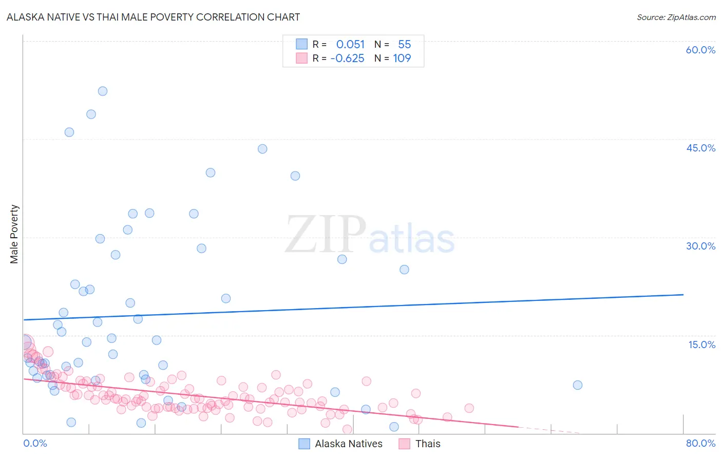 Alaska Native vs Thai Male Poverty