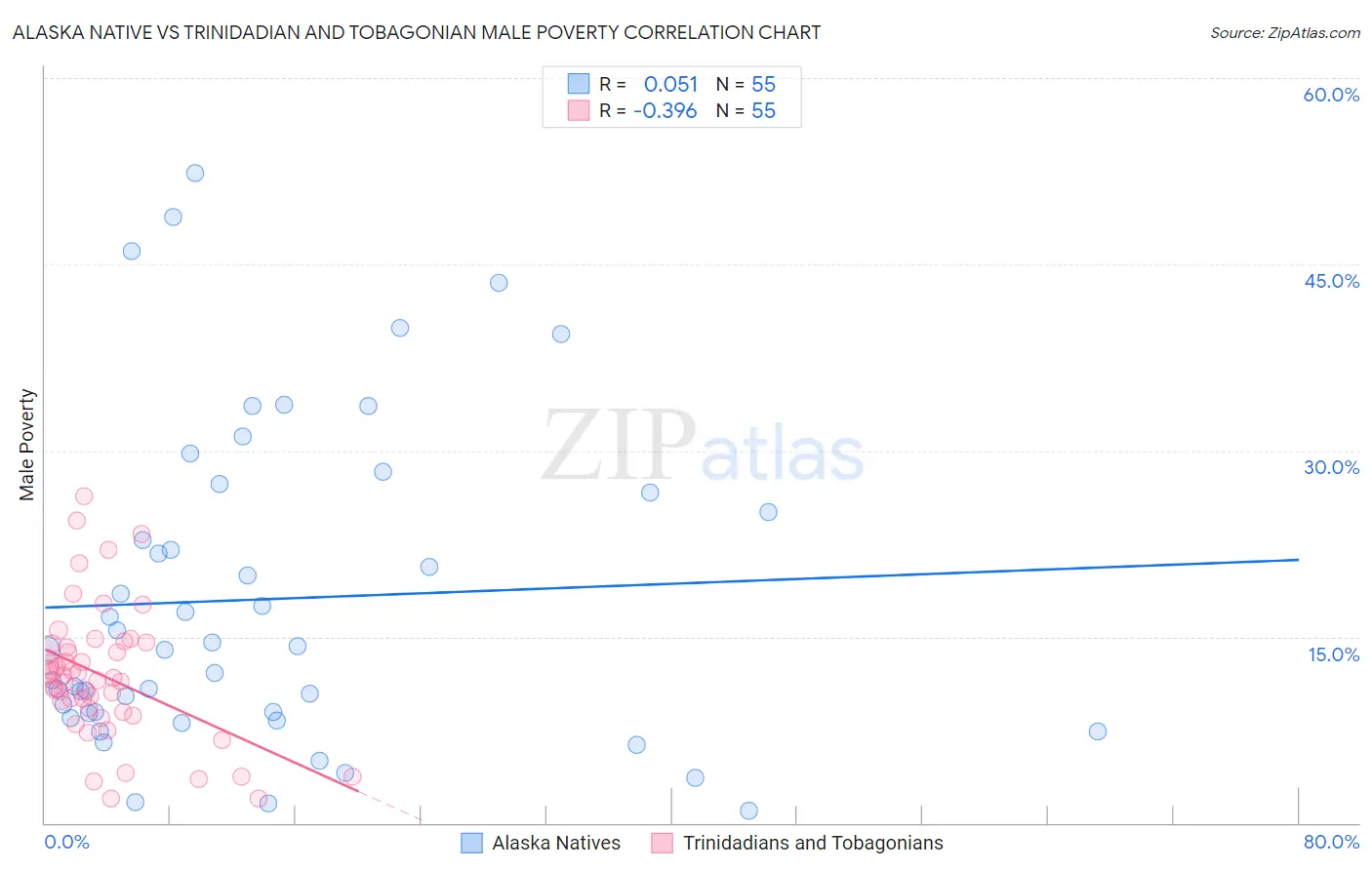 Alaska Native vs Trinidadian and Tobagonian Male Poverty