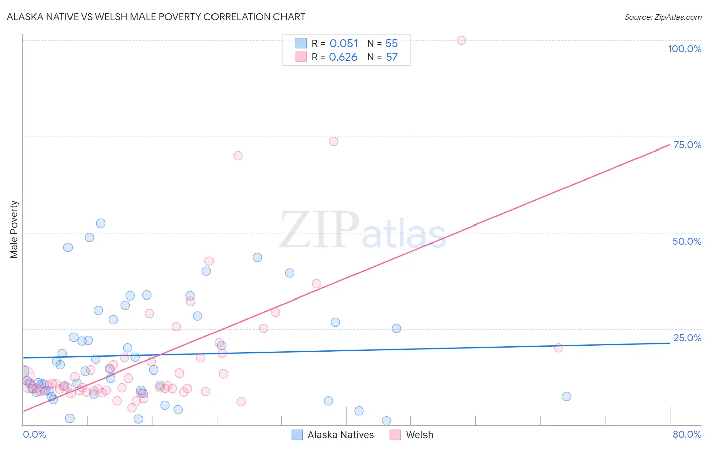 Alaska Native vs Welsh Male Poverty